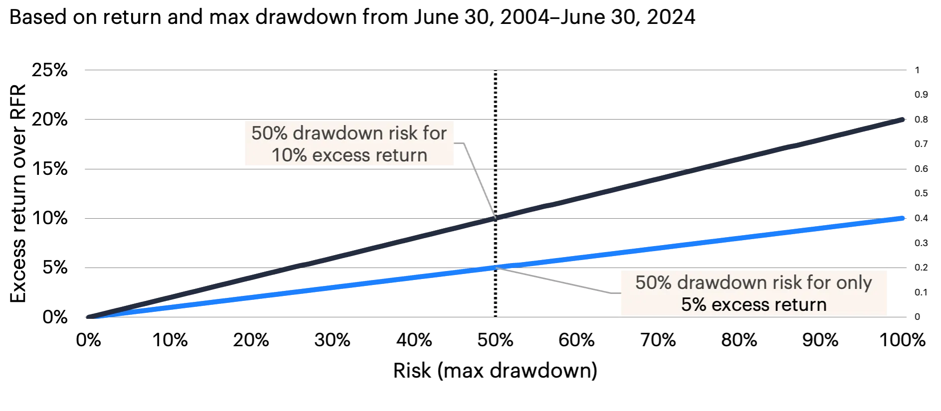 Line graph comparing S&P 500 risk-return for RFR at 0% and 5% from 2004 to 2024.