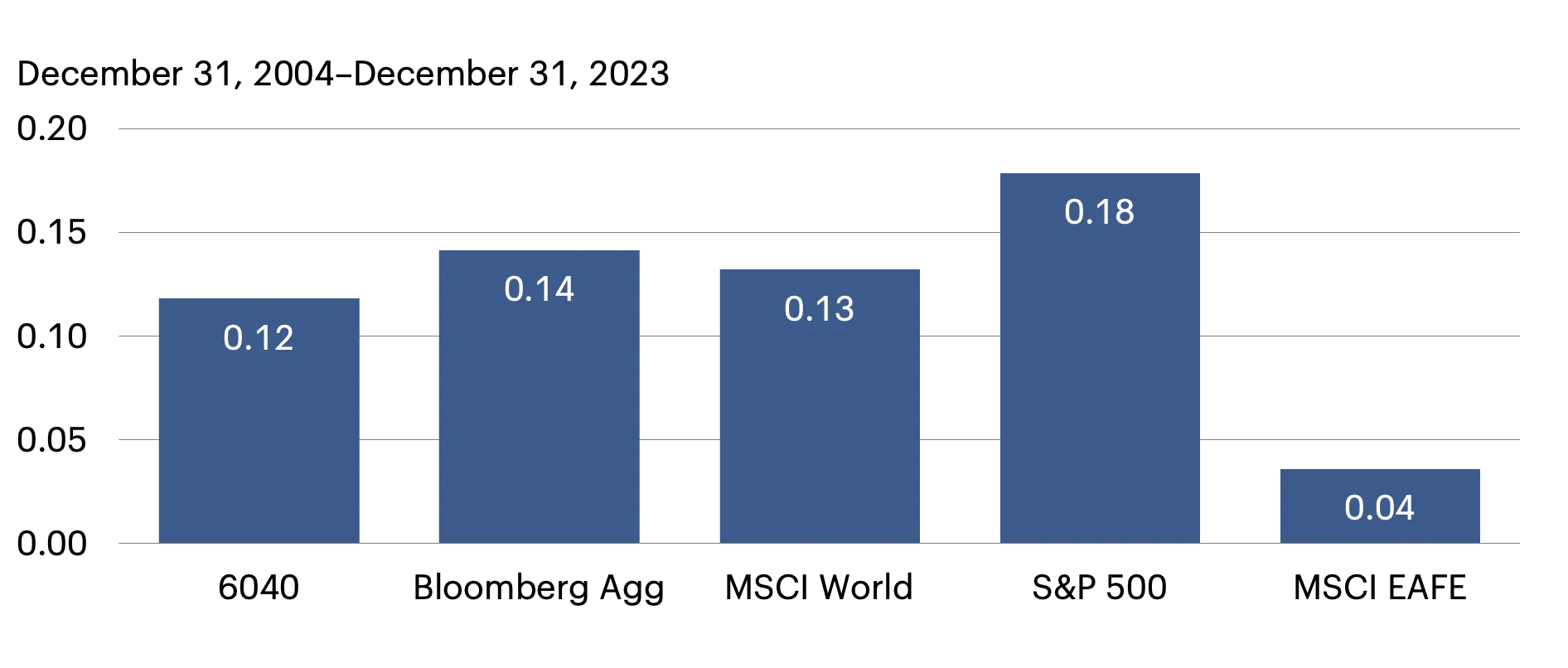 Bar chart showing Calmar ratios for various investments from 2004 to 2023, with S&P 500 having the highest at 0.18 and MSCI EAFE the lowest at 0.04.
