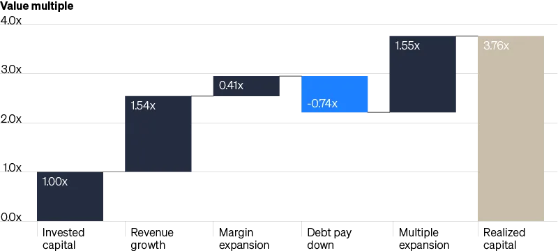 Bar chart showing return drivers for middle market buyouts, displaying value multiples for various financial components, with realized capital totaling 3.76x.