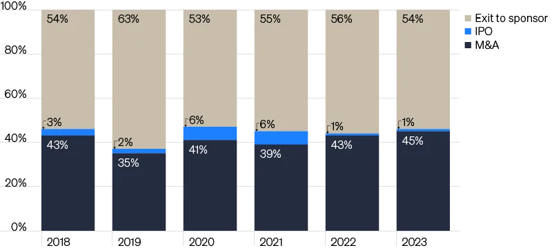 Chart showing middle market exit value by type from 2018 to 2023 with M&A, IPO, and Exit to sponsor segments.
