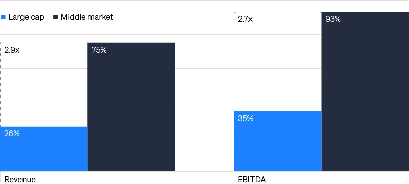 Bar chart showing revenue increase from 26% to 75% and EBITDA from 35% to 93%.