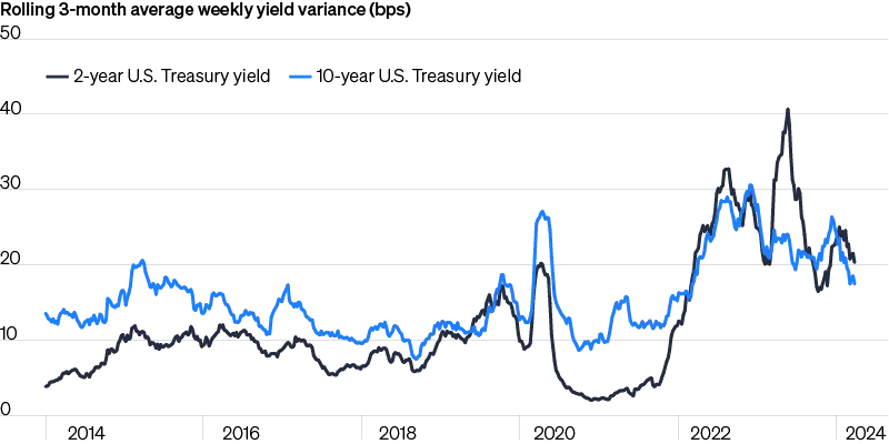 Line graph of 2-year and 10-year U.S. Treasury yield variance from 2014 to 2024.