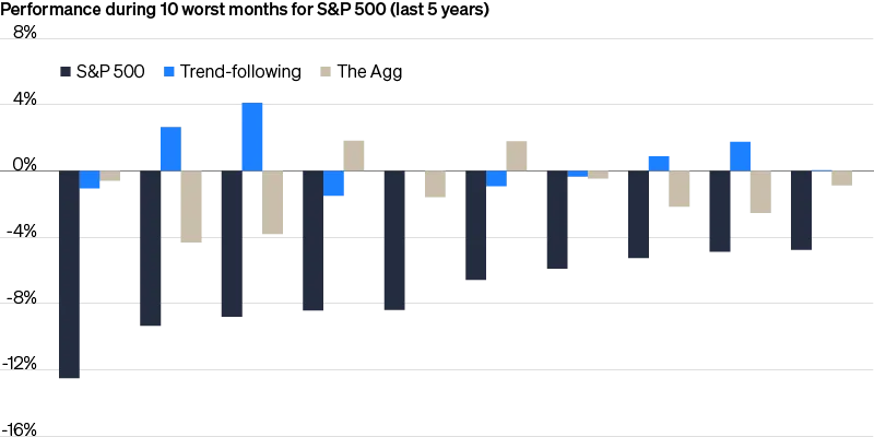 Bar chart comparing S&P 500, Trend-following, and The Agg performance during 10 worst months.