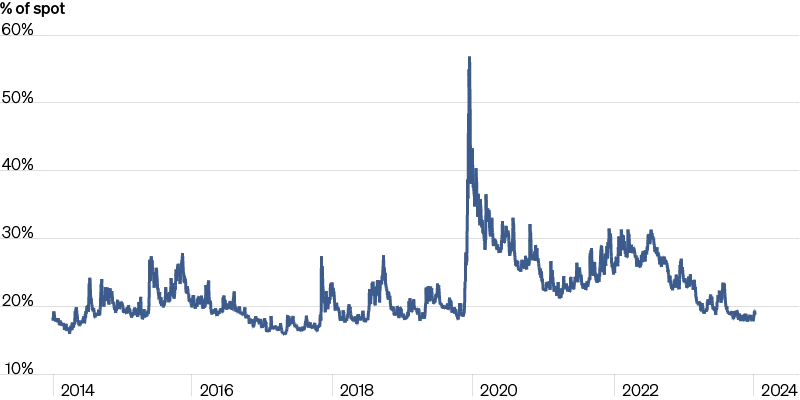Line graph of S&P 500 6-month 90% put price from 2014 to 2024, showing a notable spike near 2020.