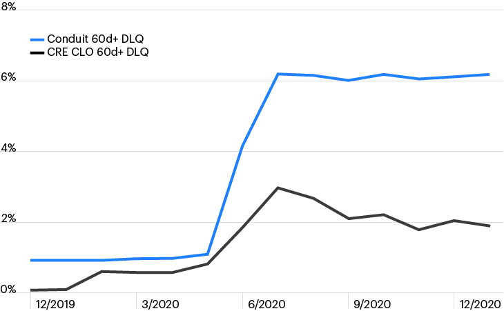 Line graph comparing Conduit and CRE CLO delinquency rates from December 2019 to December 2020.