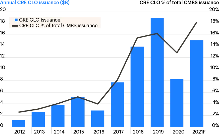 Bar and line chart of CRE CLO issuance from 2012 to 2021, peaking in 2019 and reflecting a percentage decline in 2020 with a rise in 2021.