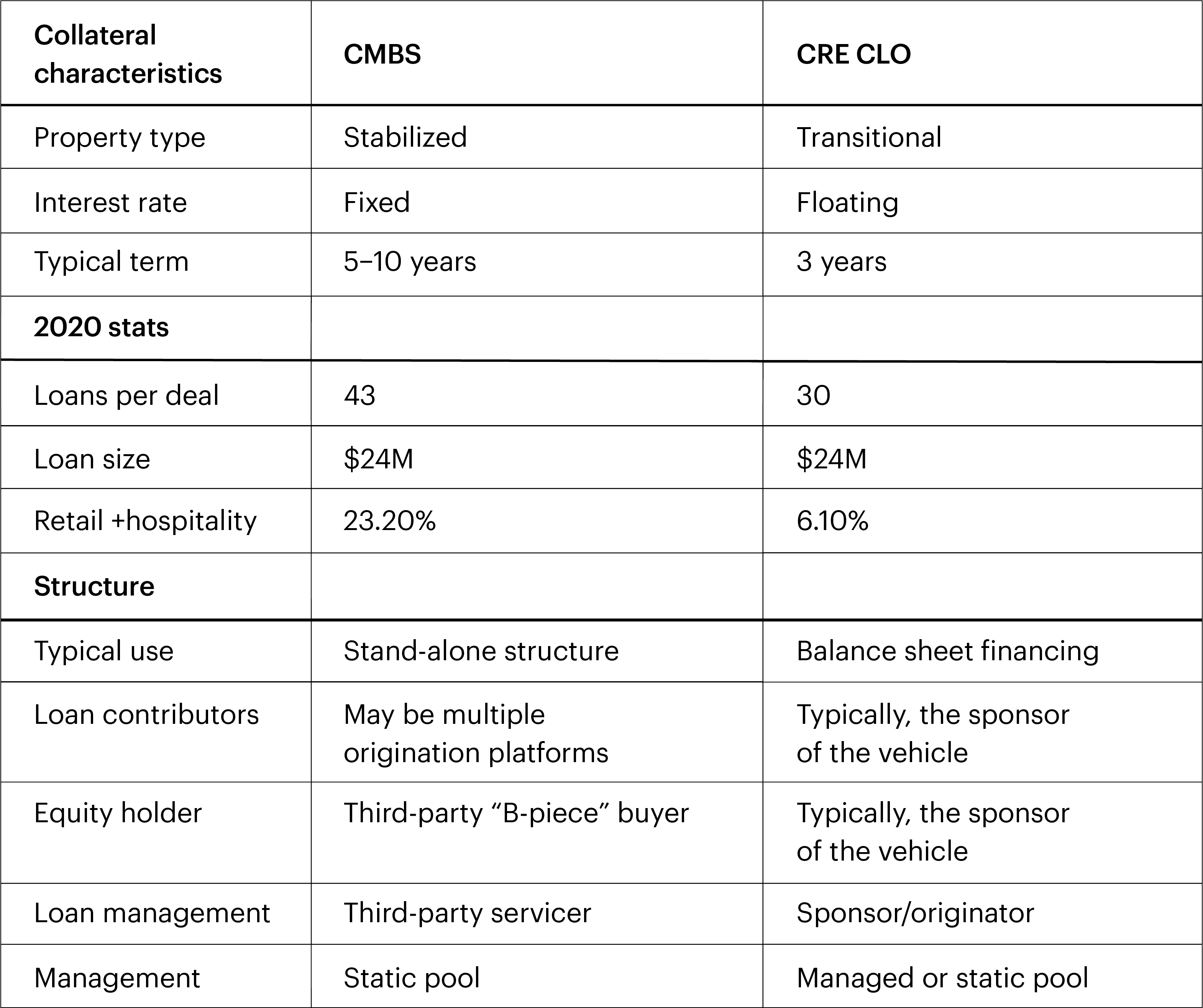 A comparative table showing collateral characteristics of CMBS and CRE CLO, including property types, interest rates, and structure details.
