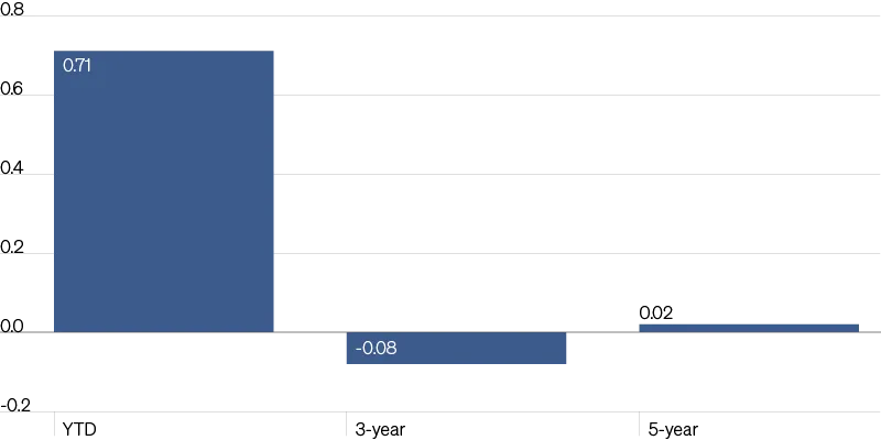 Bar chart showing trend strategy beta vs S&P 500 for YTD (0.71), 3-year (-0.08), and 5-year (0.02).