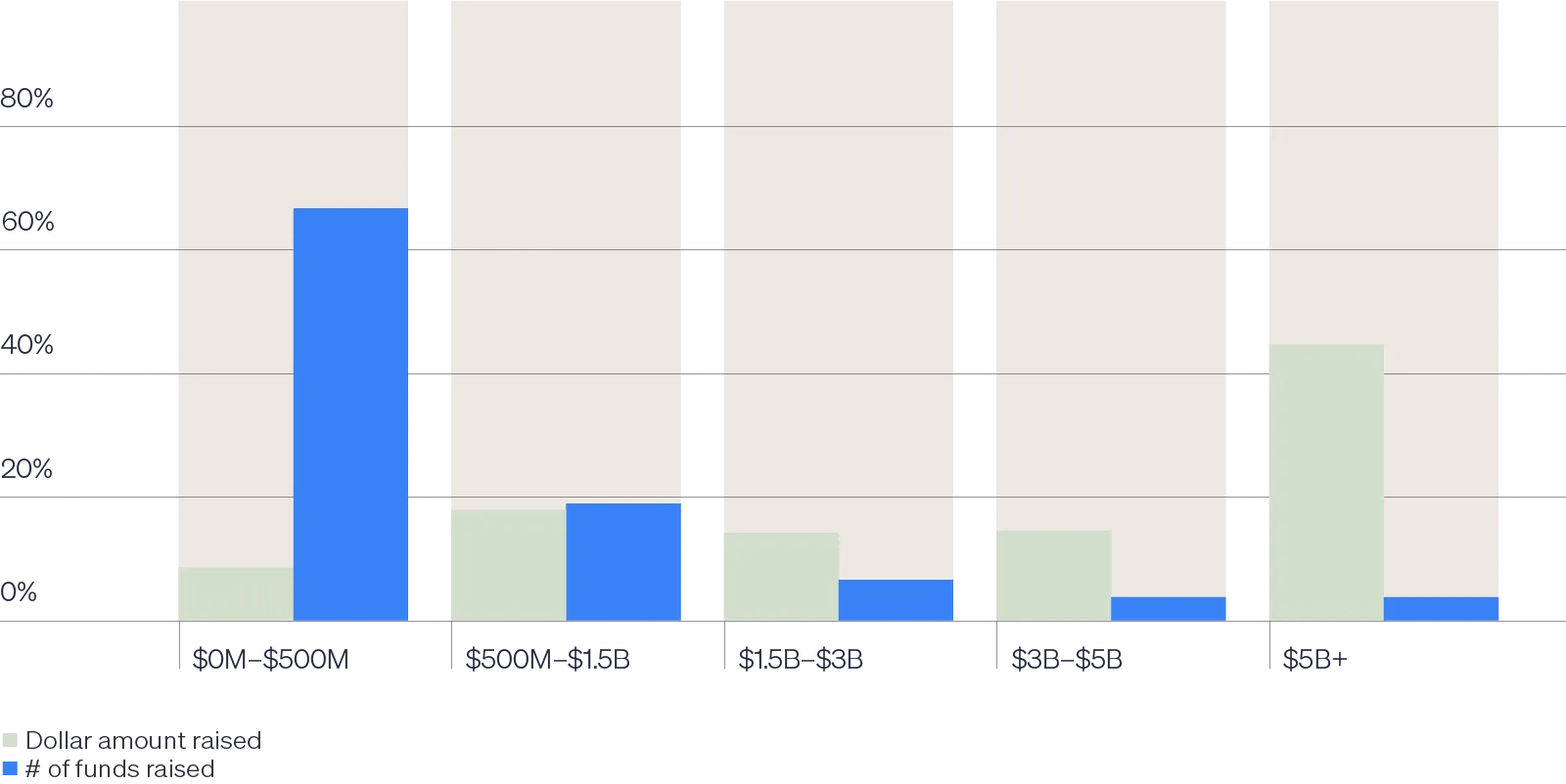 Bar chart showing distribution of 2024 U.S. PE fundraising by fund size, with orange and black bars representing dollar amounts and the number of funds raised.