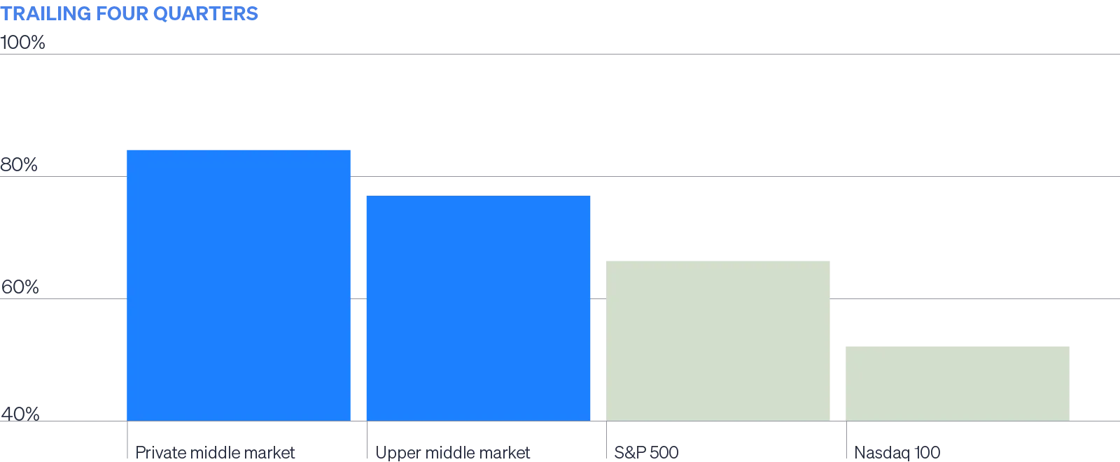 Bar chart comparing U.S.-sourced revenue percentages for "Private middle market," "Upper middle market," "S&P 500," and "Nasdaq 100."