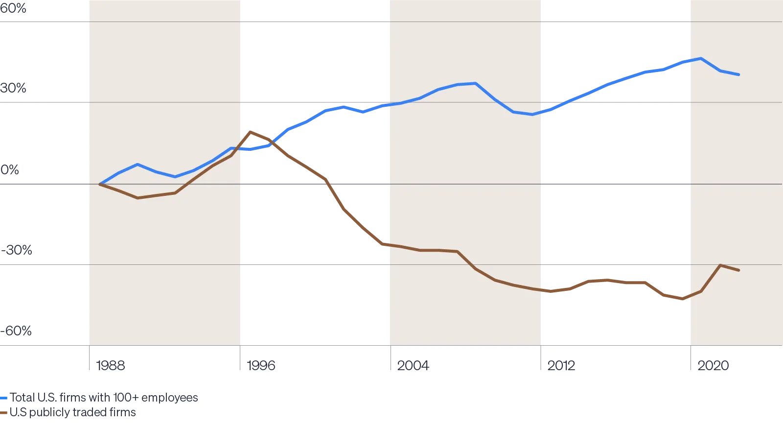 Line graph showing growth in U.S. firms with 100+ employees versus publicly traded firms from 1988 to 2022.