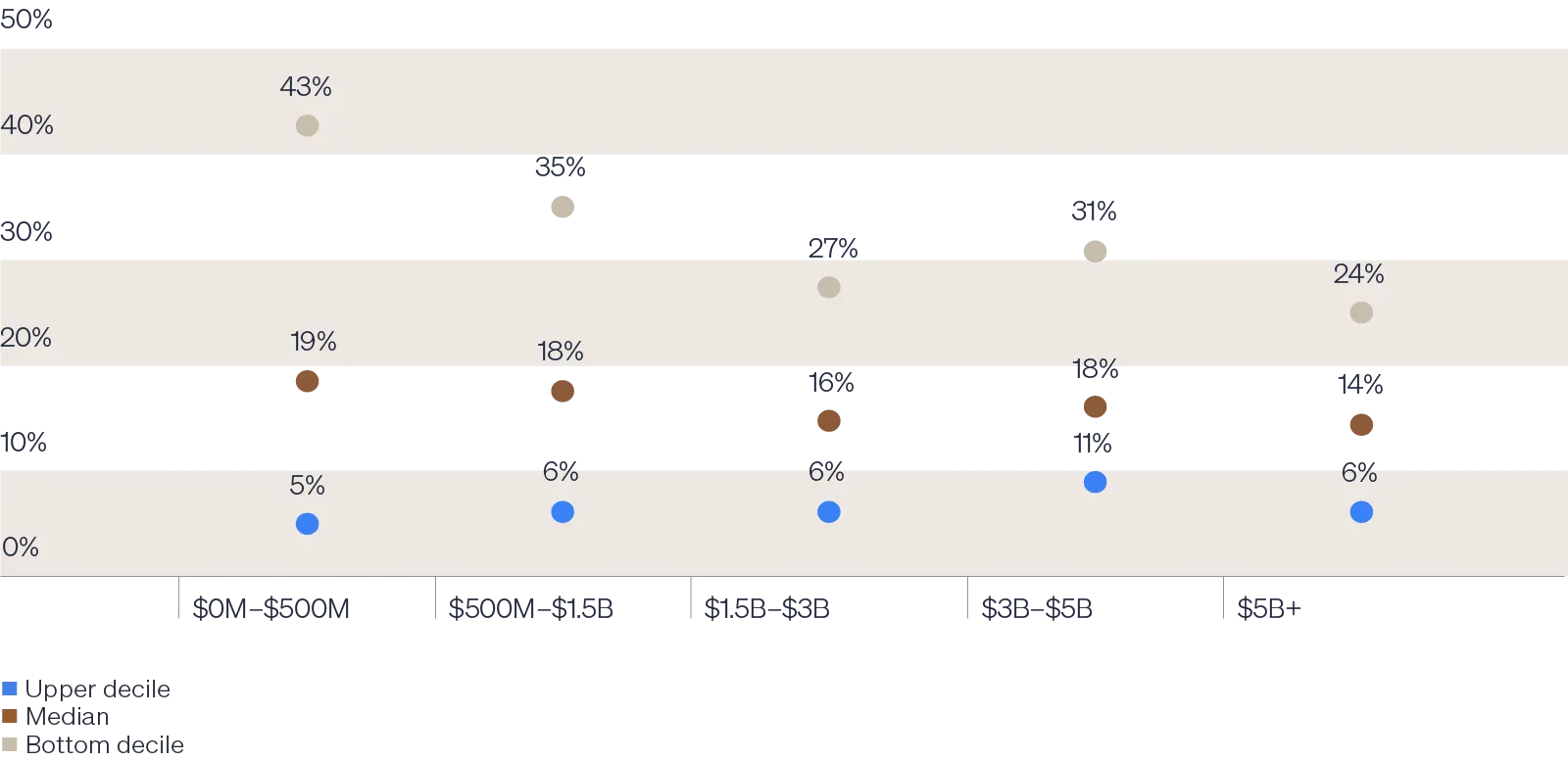 Scatter plot showing return dispersion by fund size with points for bottom decile, median, and upper decile.