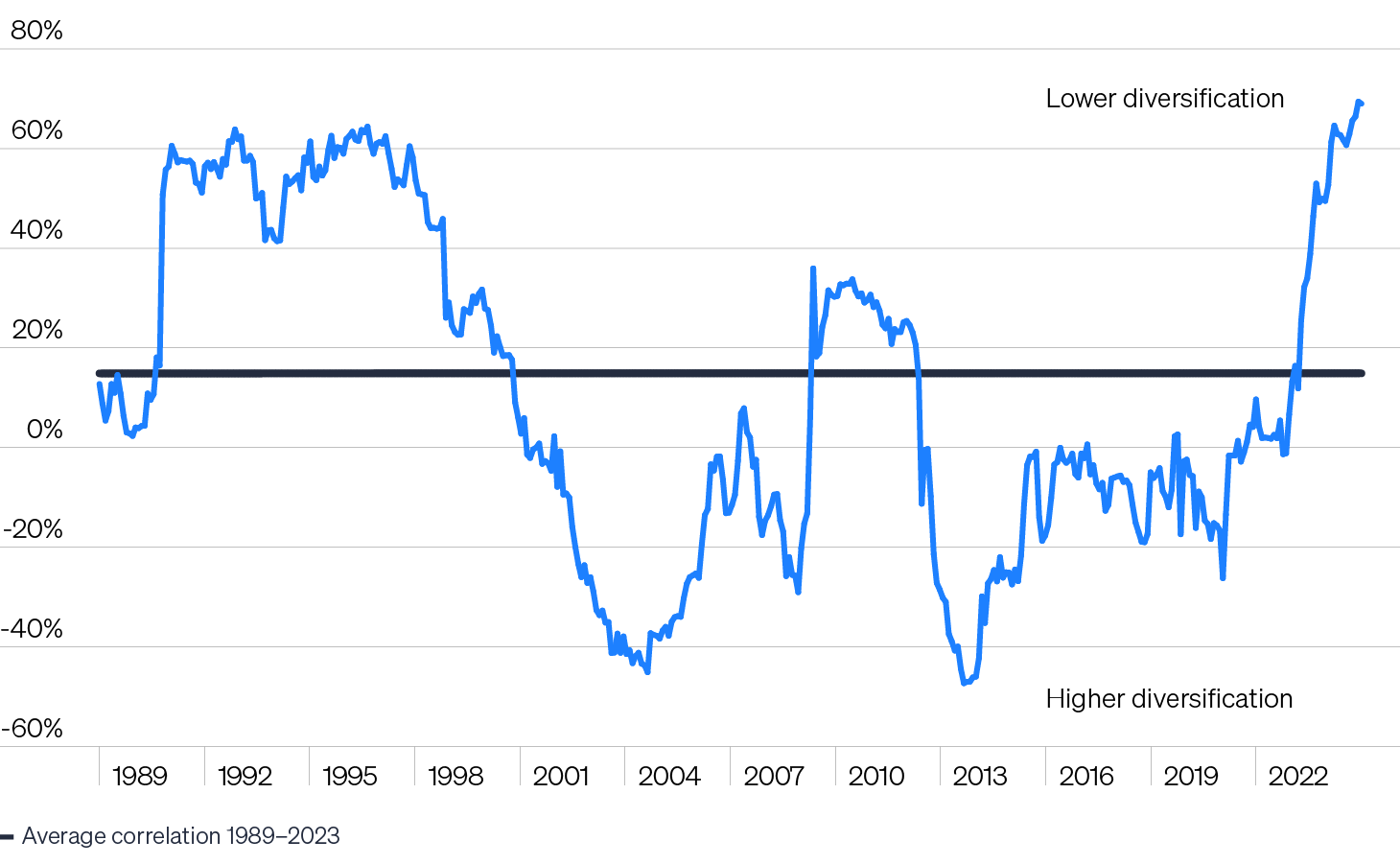 A line graph depicting the rolling three-year correlation between stocks and bonds from 1989 to 2023, with notable fluctuations.