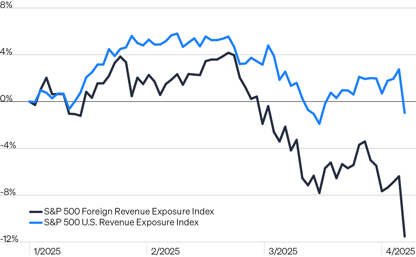 Line chart that splits the S&P 500 based on revenue sources: Higher-than-average foreign (black line) vs. domestic (orange line). Amid rising trade tensions, the 250 companies with the highest percentage of domestic sales have significantly outpaced those that derive more revenue from foreign sources.