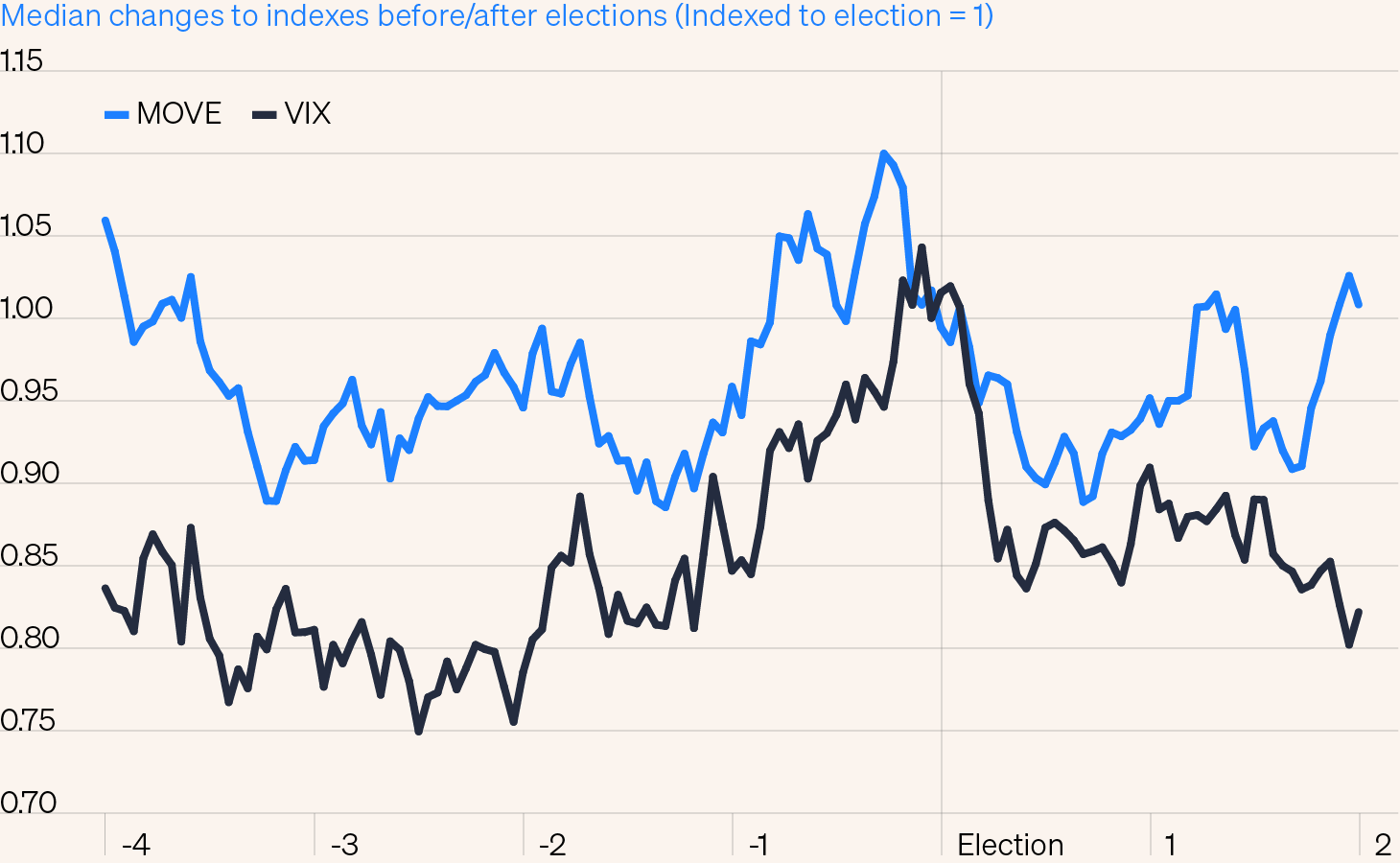 Line chart showing expected volatility in rates (orange line) and equity markets (black line) steadily rising in the two months before U.S. Presidential elections from 1992 through 2020 and dropping once again after the election has been decided.