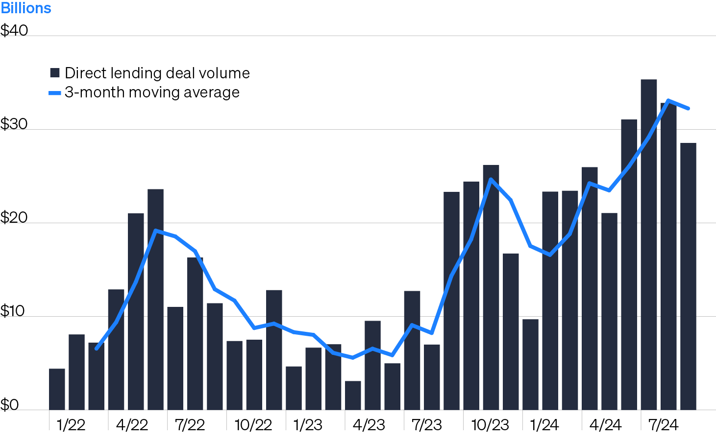 Column chart showing direct lending deal volume by month. A line shows the 3-month moving average which has trended higher this year. Direct lending deal volume of $231 billion through September 2024 represents a nearly 60% jump versus all of 2023, a sign that LBO/M&A activity has picked up in recent months.