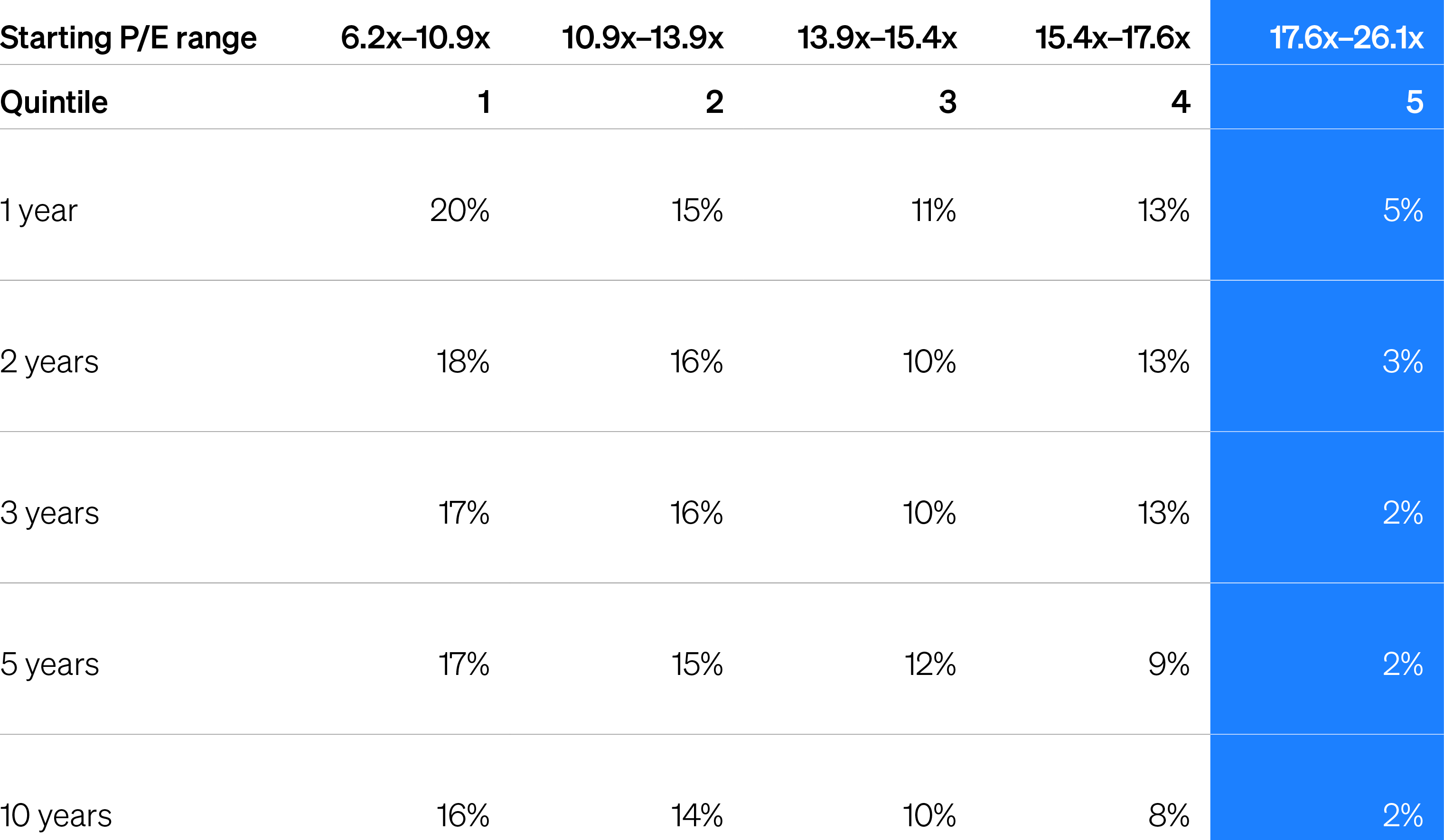 Graph showing the S&P 500’s forward returns over the 1-, 2-, 3-, 5- and 10-year periods within each of the index’s price/earnings quintile. Historical returns have been meager when the index is in its most expensive quintile, as it is today, ranging from a maximum of 5% over the 1-year period to just 2% over the subsequent 10-year period.