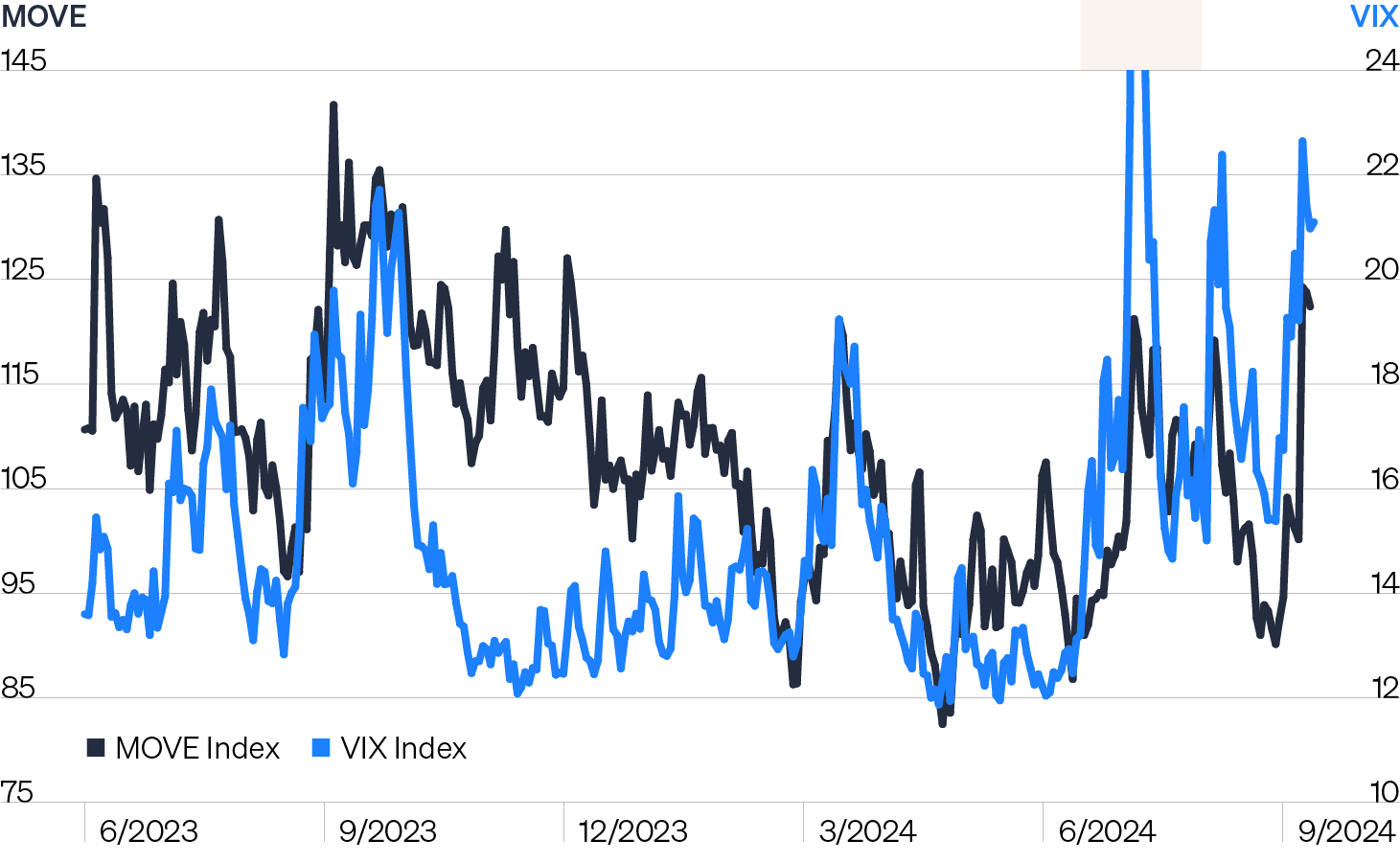 Line chart that shows measures of expected rate (MOVE) and equity (VIX) volatility since June 2023. Both measures have been elevated since Q2 2024 but spiked in October amid increased investor anxiety surrounding the election and a shifting Fed rate outlook.