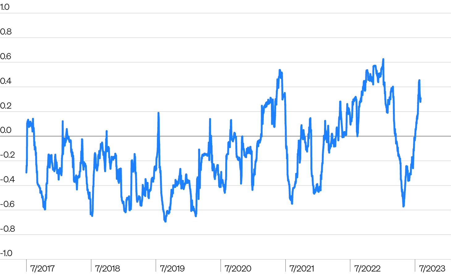 Line graph showing the S&P 500 and Bloomberg Agg rolling 40-day correlation from 7/2017 to 7/2023 with fluctuating correlation values.
