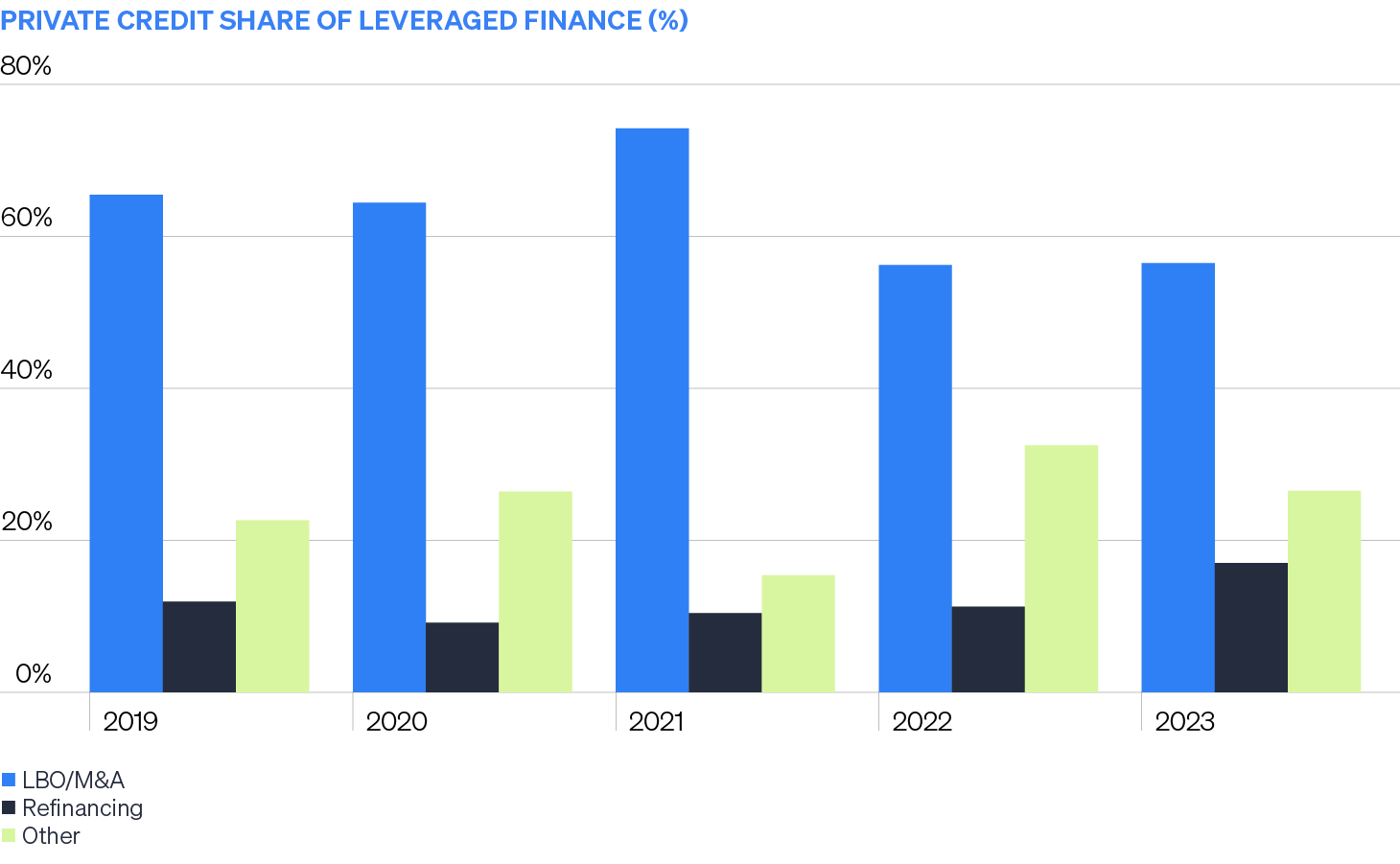 Column chart showing private credit represents well over 50% of LBO and M&A financing since 2019, but only a small percentage of refinancing activity.