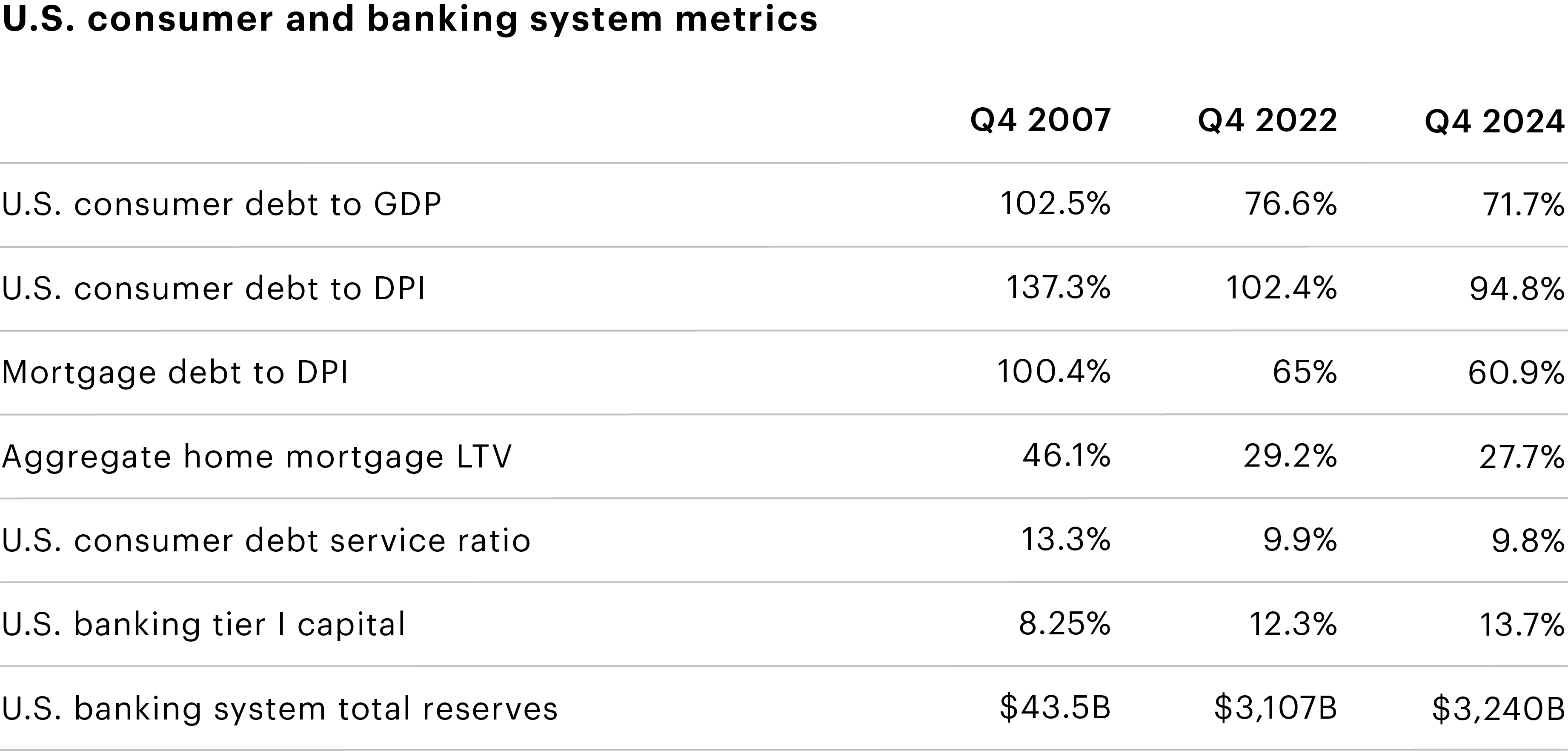 Table showing U.S. consumer and banking system metrics for Q4 2007, Q4 2022, and Q4 2024.