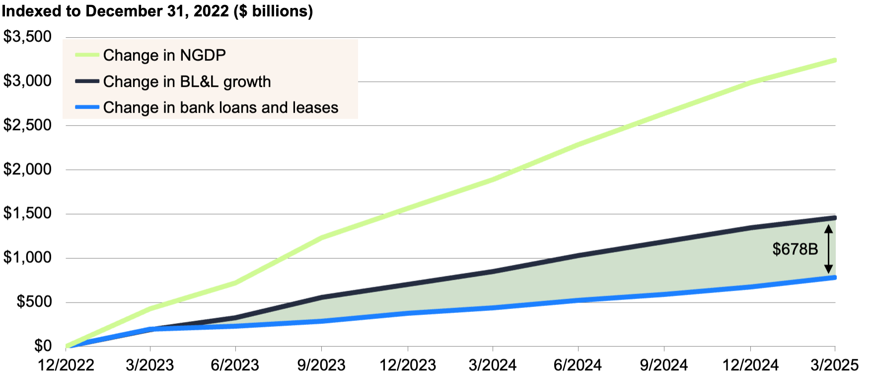 Line chart showing the change in nominal GDP, change in bank loans and leases, and change in expected bank loans and leases since 12/31/2022. The chart highlights how the expected growth in bank loans and leases is outpacing the actual growth.