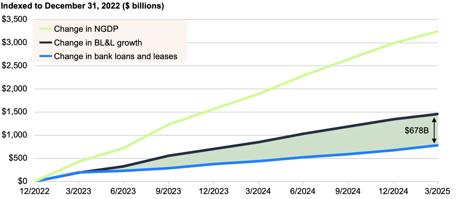 Line chart showing the change in nominal GDP, change in bank loans and leases, and change in expected bank loans and leases since 12/31/2022. The chart highlights how the expected growth in bank loans and leases is outpacing the actual growth.