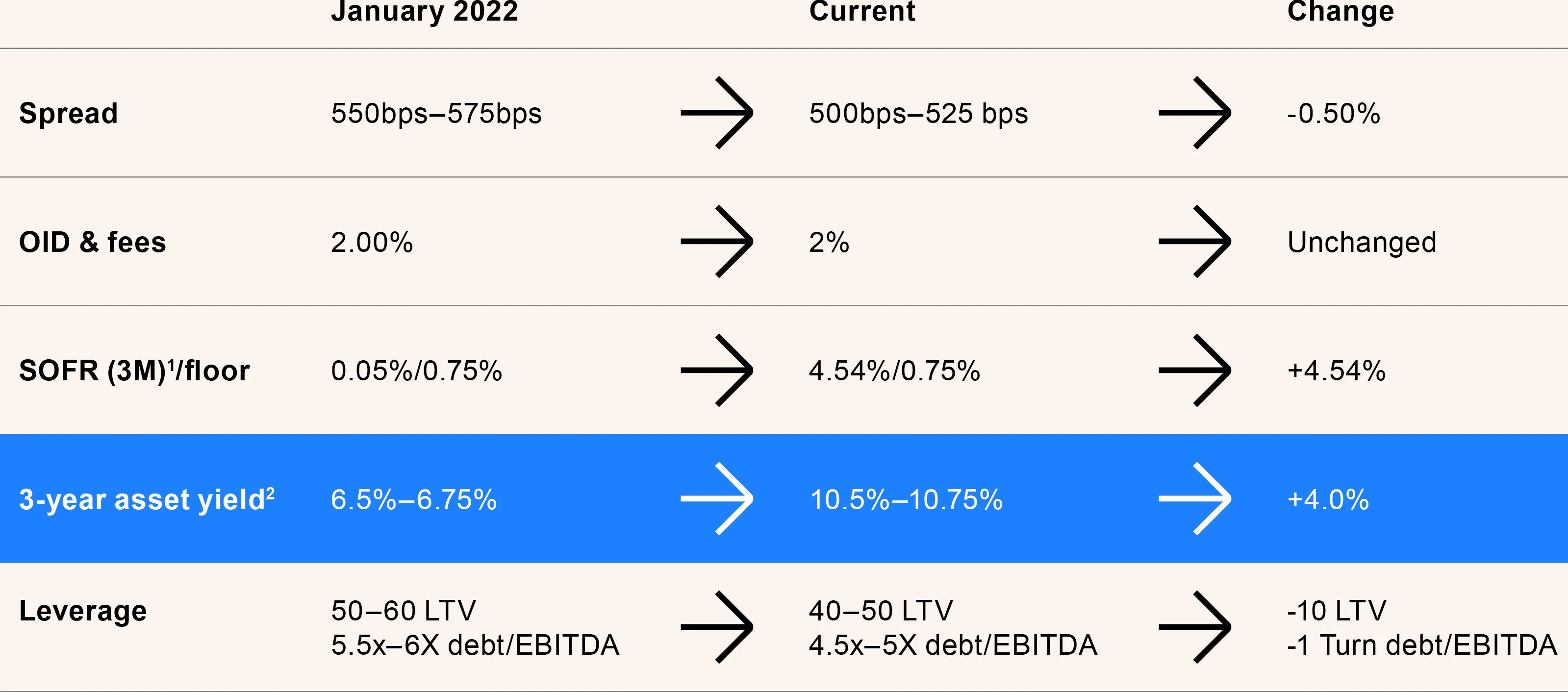 Table showing the evolution in direct lending spread, OID and fees, yields, and leverage from January 2022 to today.