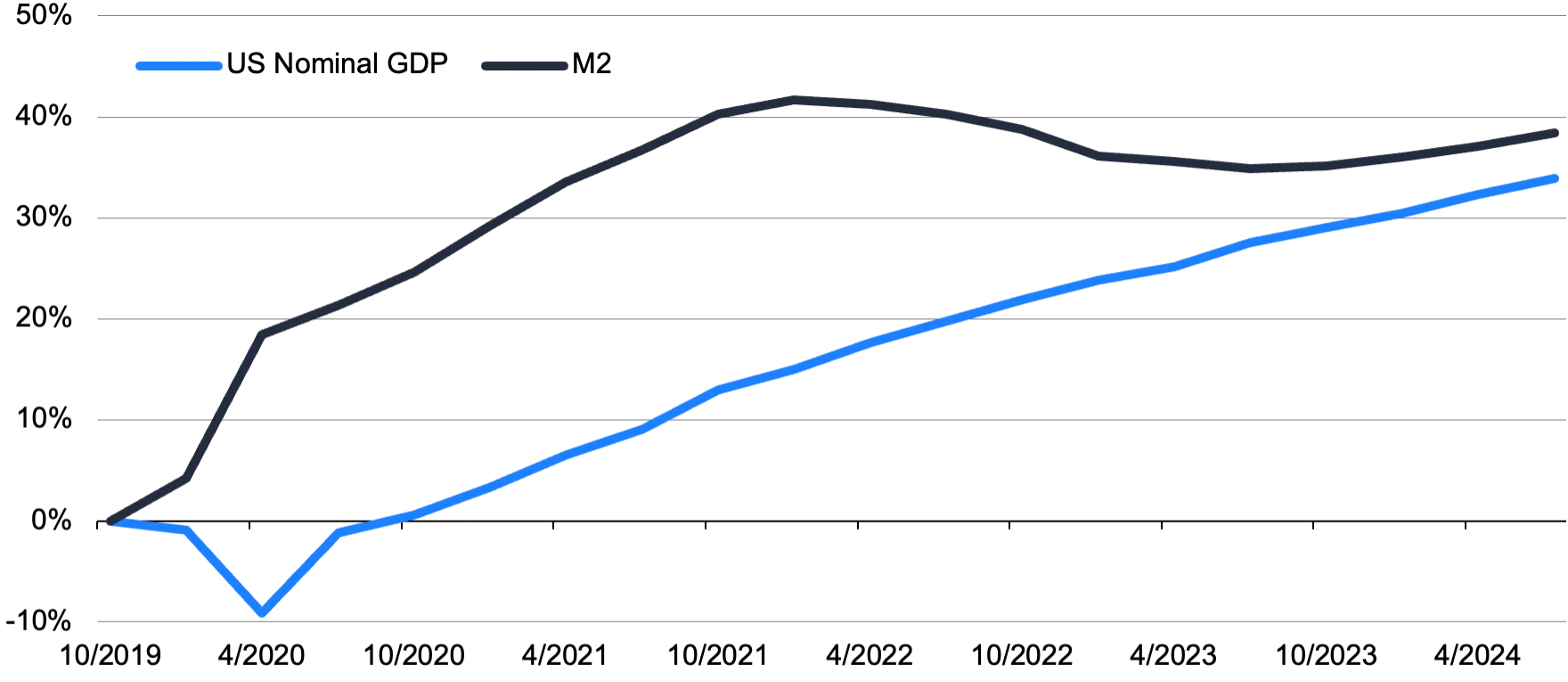 Bar chart illustrating private equity dry powder growth from 2006 to YTD 2024, categorized by U.S., Asia, and Europe.