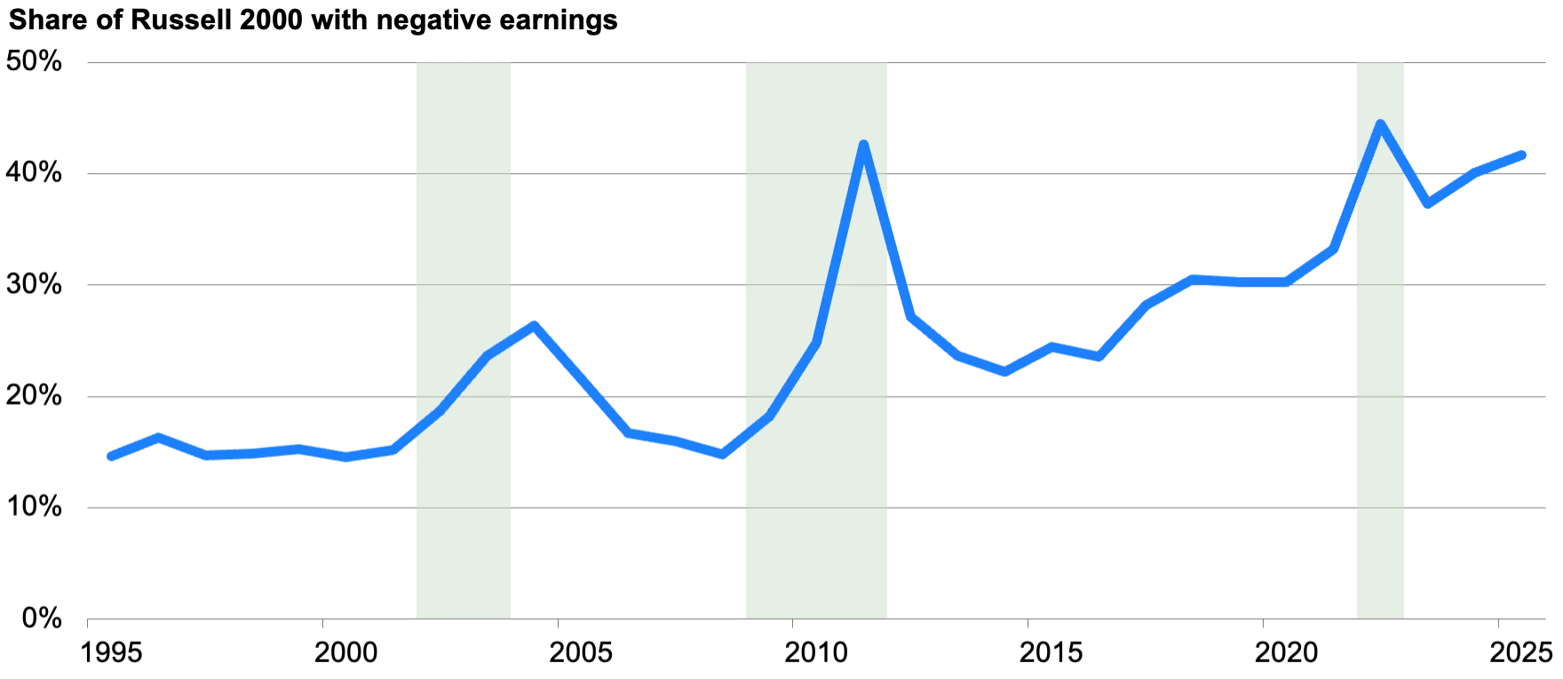 Bar chart showing a 67% decline in the number of commercial banks from 1990 to 2022.