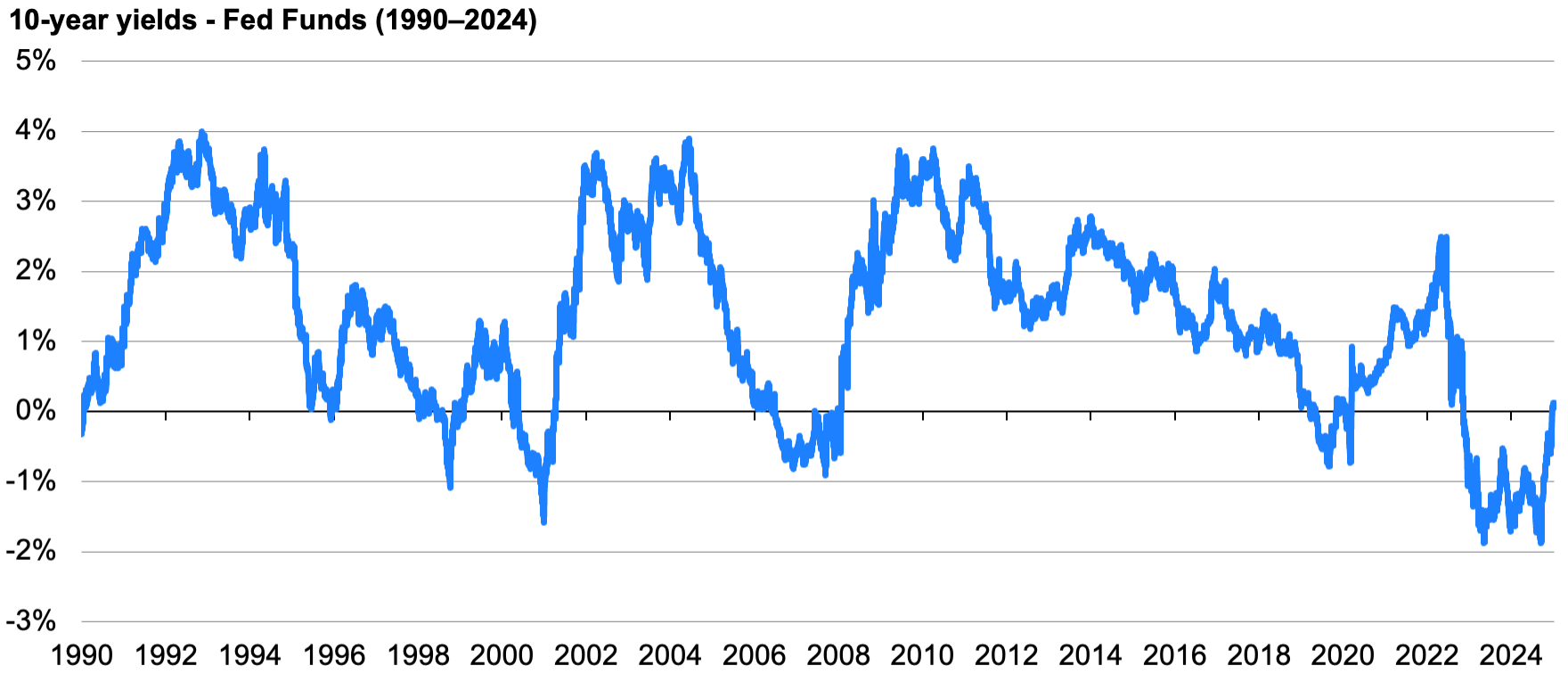 Line graph showing commercial and industrial loans as a percentage of bank holdings from 1990 to 2024.