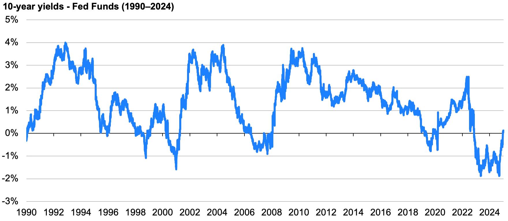 Line graph showing commercial and industrial loans as a percentage of bank holdings from 1990 to 2024.