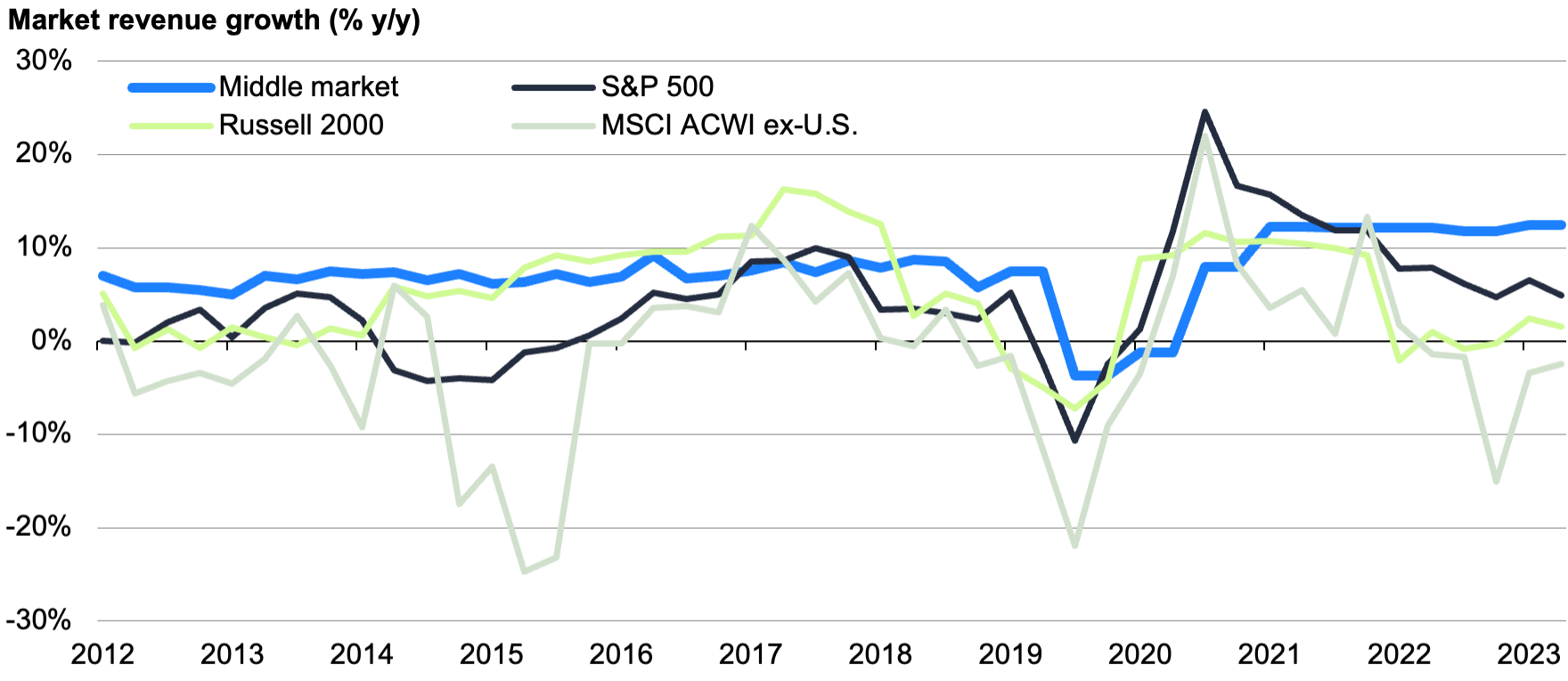 Graph showing bank lending trends for commercial and industrial loans from Dec 2022 to Sep 2024.