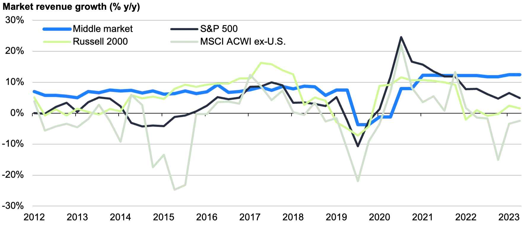 Graph showing bank lending trends for commercial and industrial loans from Dec 2022 to Sep 2024.