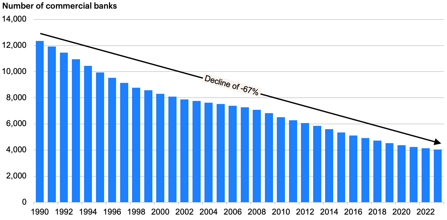 Bar chart showing a 67% decline in the number of commercial banks from 1990 to 2022.