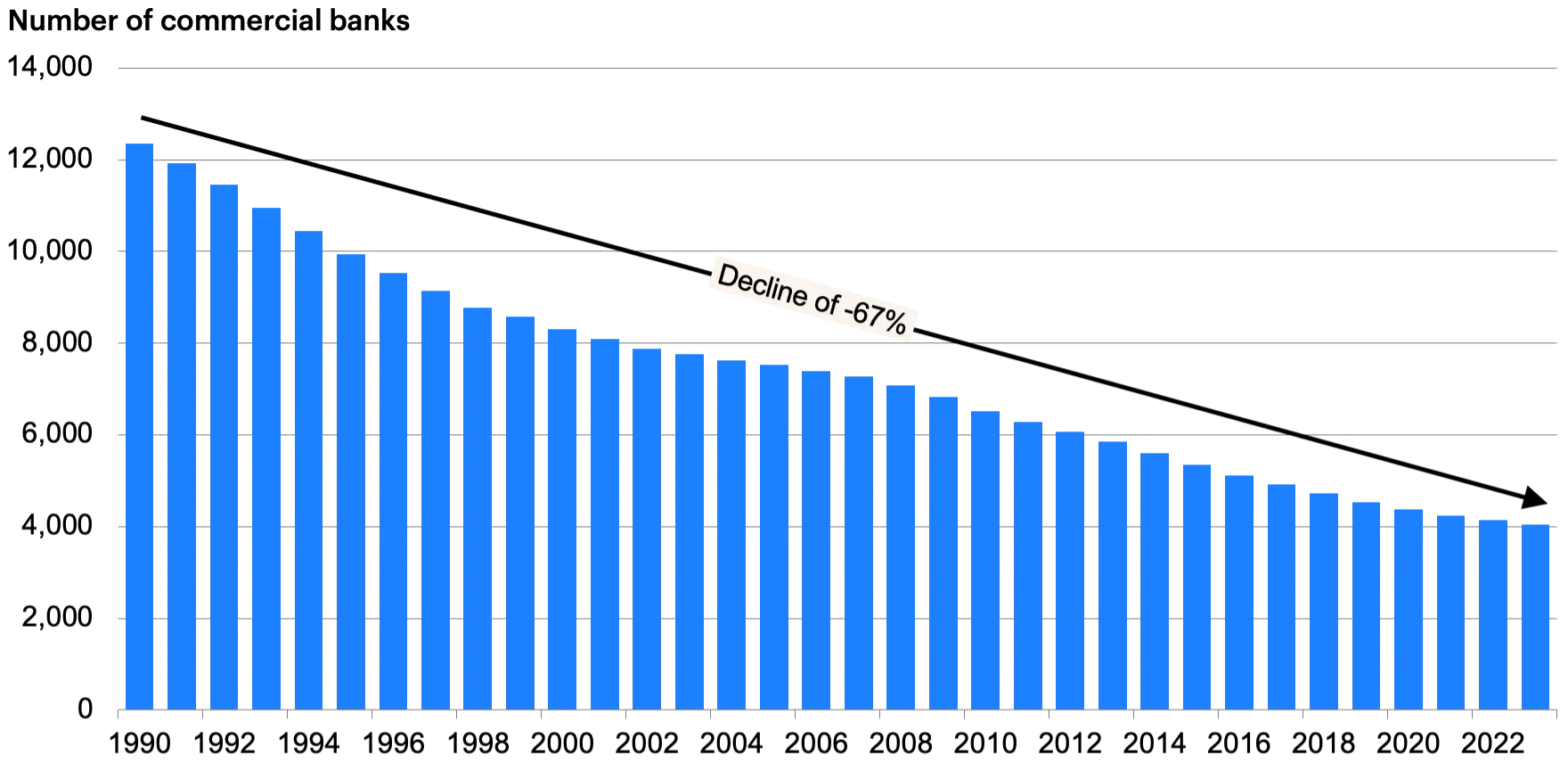 Bar chart showing a 67% decline in the number of commercial banks from 1990 to 2022.