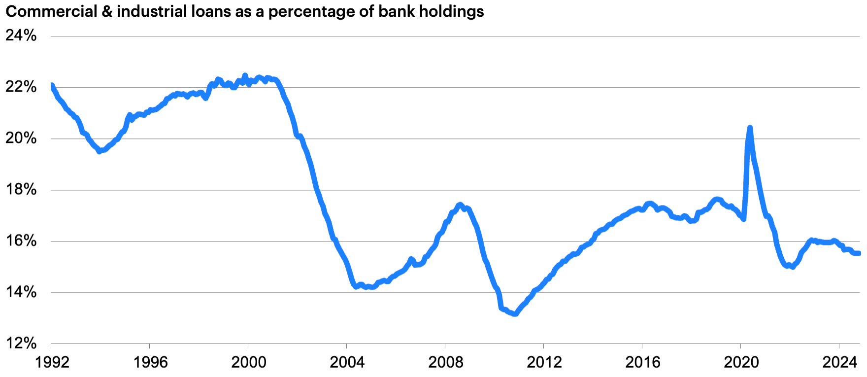 Line graph showing commercial and industrial loans as a percentage of bank holdings from 1992 to 2024.