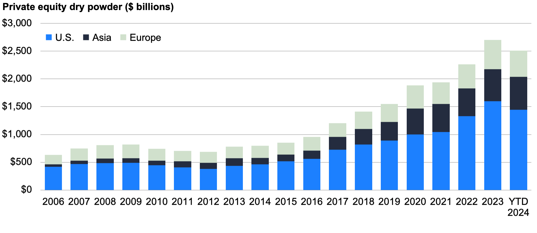 Bar chart illustrating private equity dry powder growth from 2006 to YTD 2024, categorized by U.S., Asia, and Europe.
