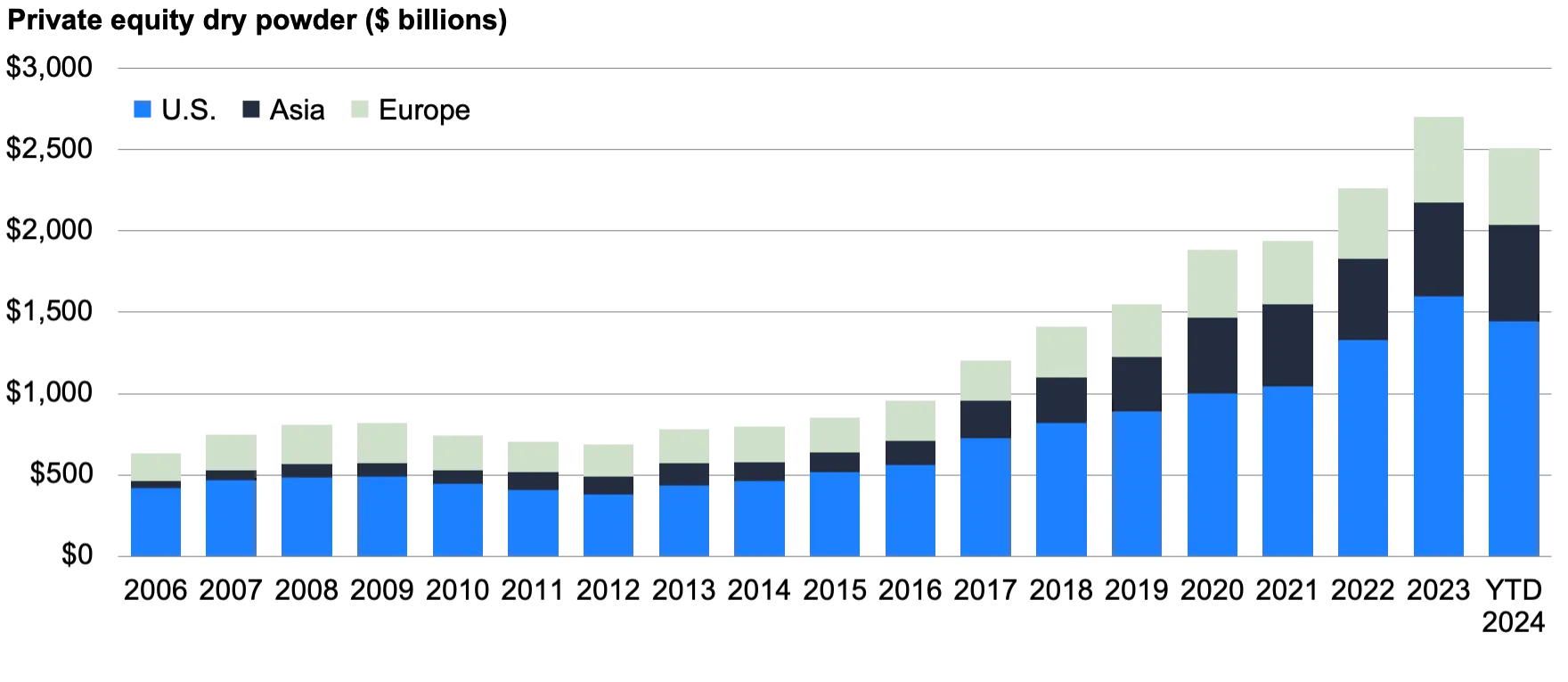 Bar chart illustrating private equity dry powder growth from 2006 to YTD 2024, categorized by U.S., Asia, and Europe.