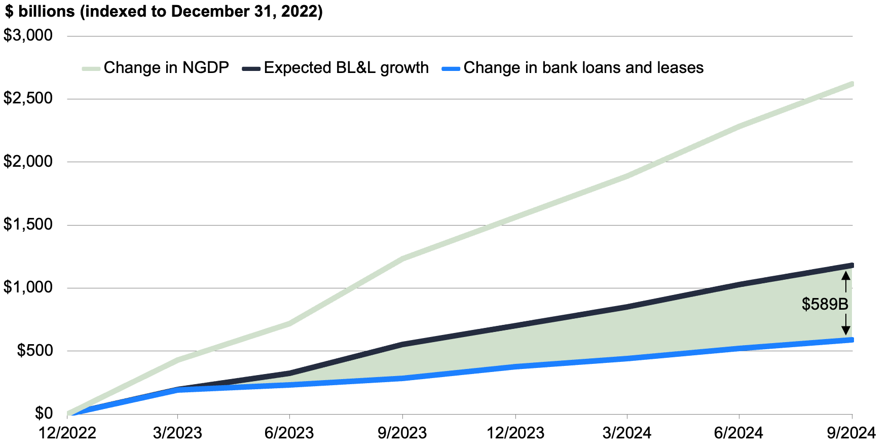 Graph showing bank lending trends for commercial and industrial loans from Dec 2022 to Sep 2024.