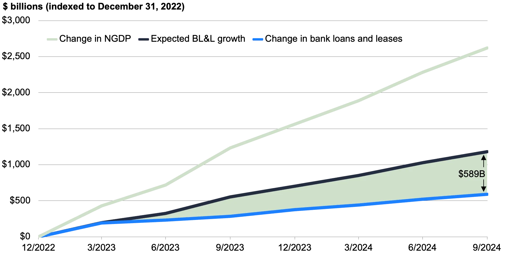 Graph showing bank lending trends for commercial and industrial loans from Dec 2022 to Sep 2024.