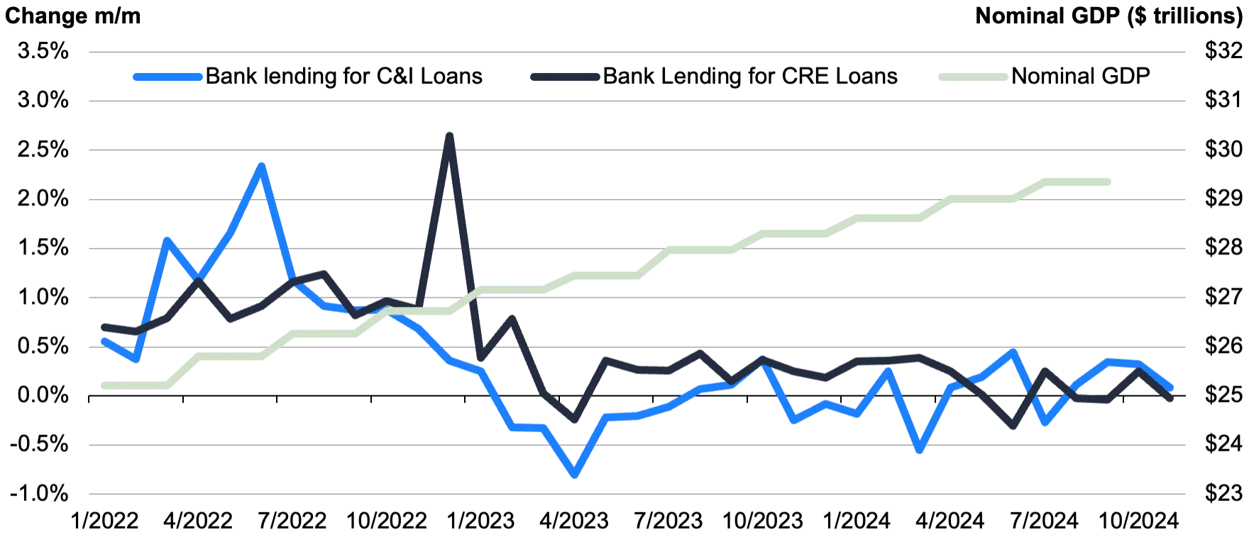 Line chart comparing changes in C&I loans, CRE loans, and nominal GDP from 2022 to 2024.