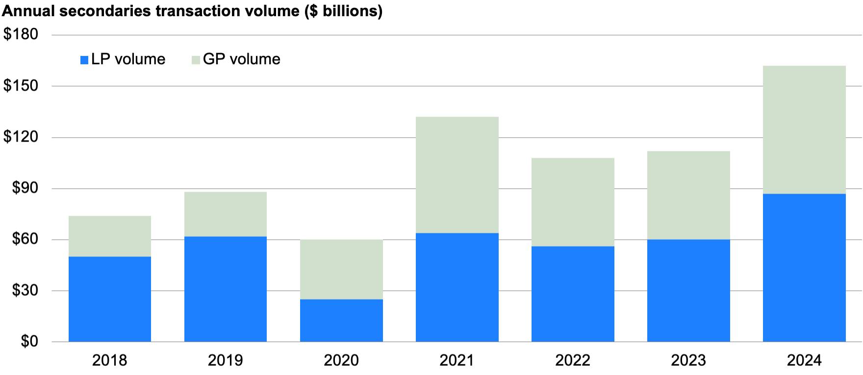 Bar chart showing annual secondaries transaction volume since 2018 broken out by LP-led secondaries and GP-led secondaries. The chart highlights how GP-led secondaries are accounting for a larger percentage of overall secondaries transactions in recent years.
