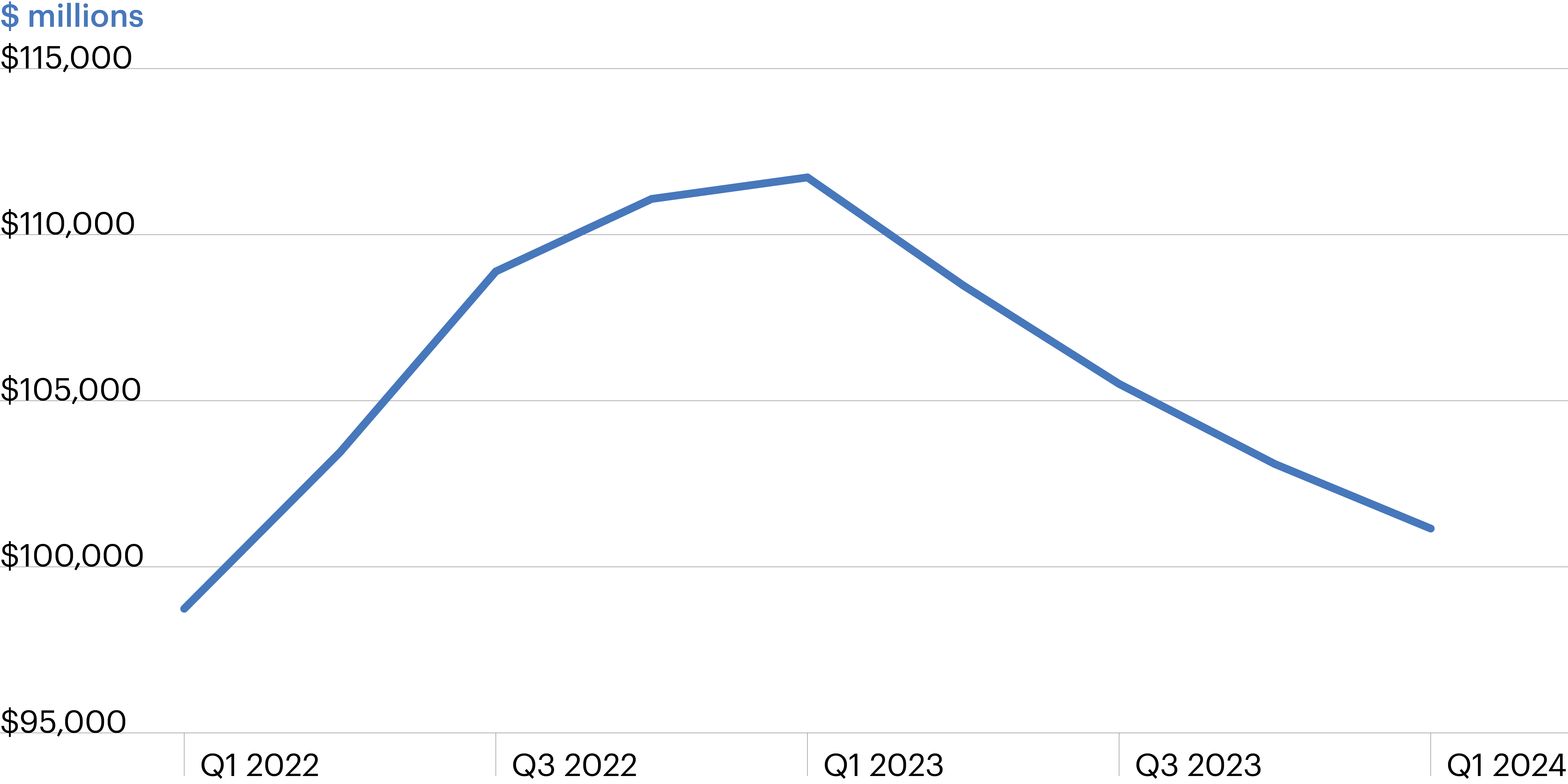 Line graph showing construction loans for homes from Q1 2022 to Q1 2024 with a peak in Q3 2022.