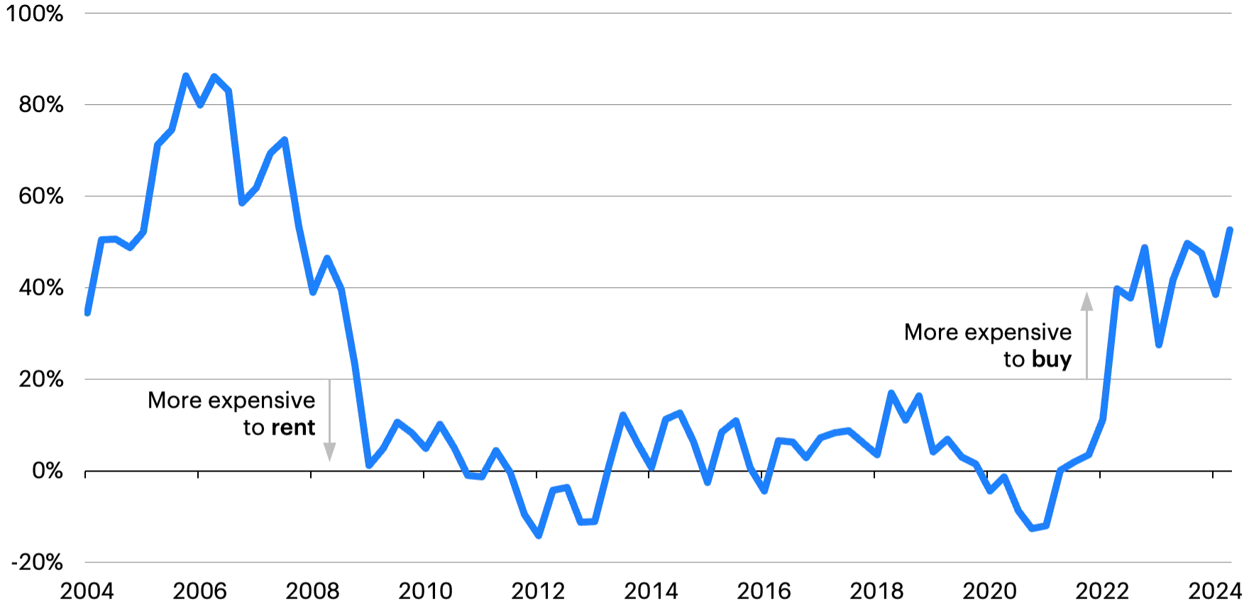 Line graph showing "Premium to buy vs. rent" from 2004 to 2024, with changes indicating periods where it is more expensive to rent or buy.
