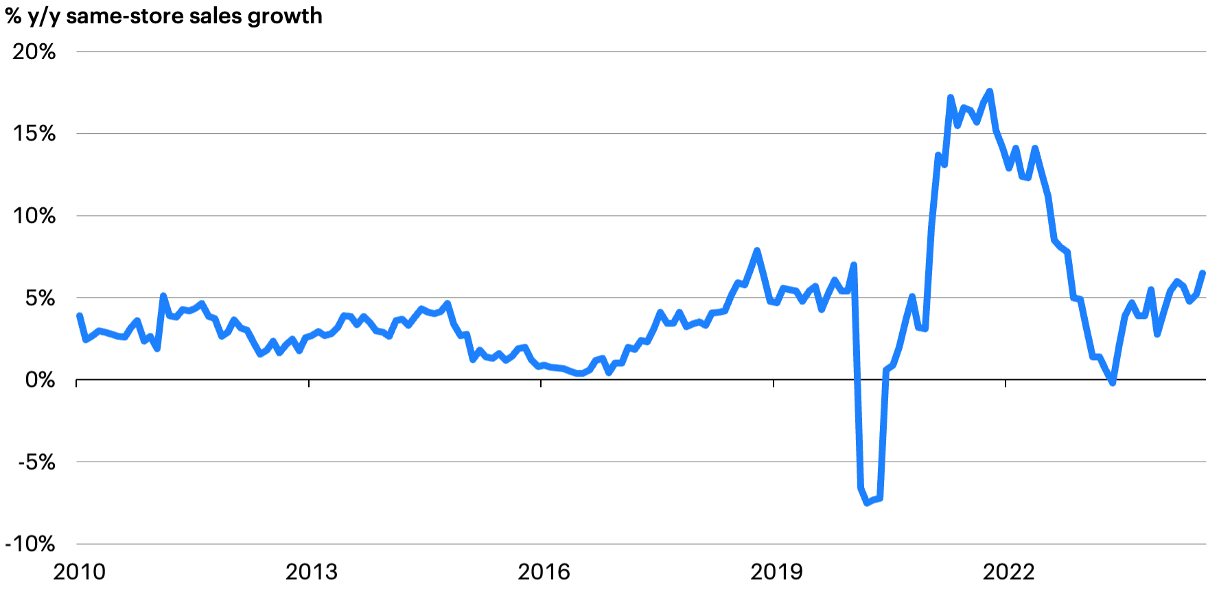 Line graph showing Johnson Redbook year-over-year same-store sales growth from 2010 to 2024.