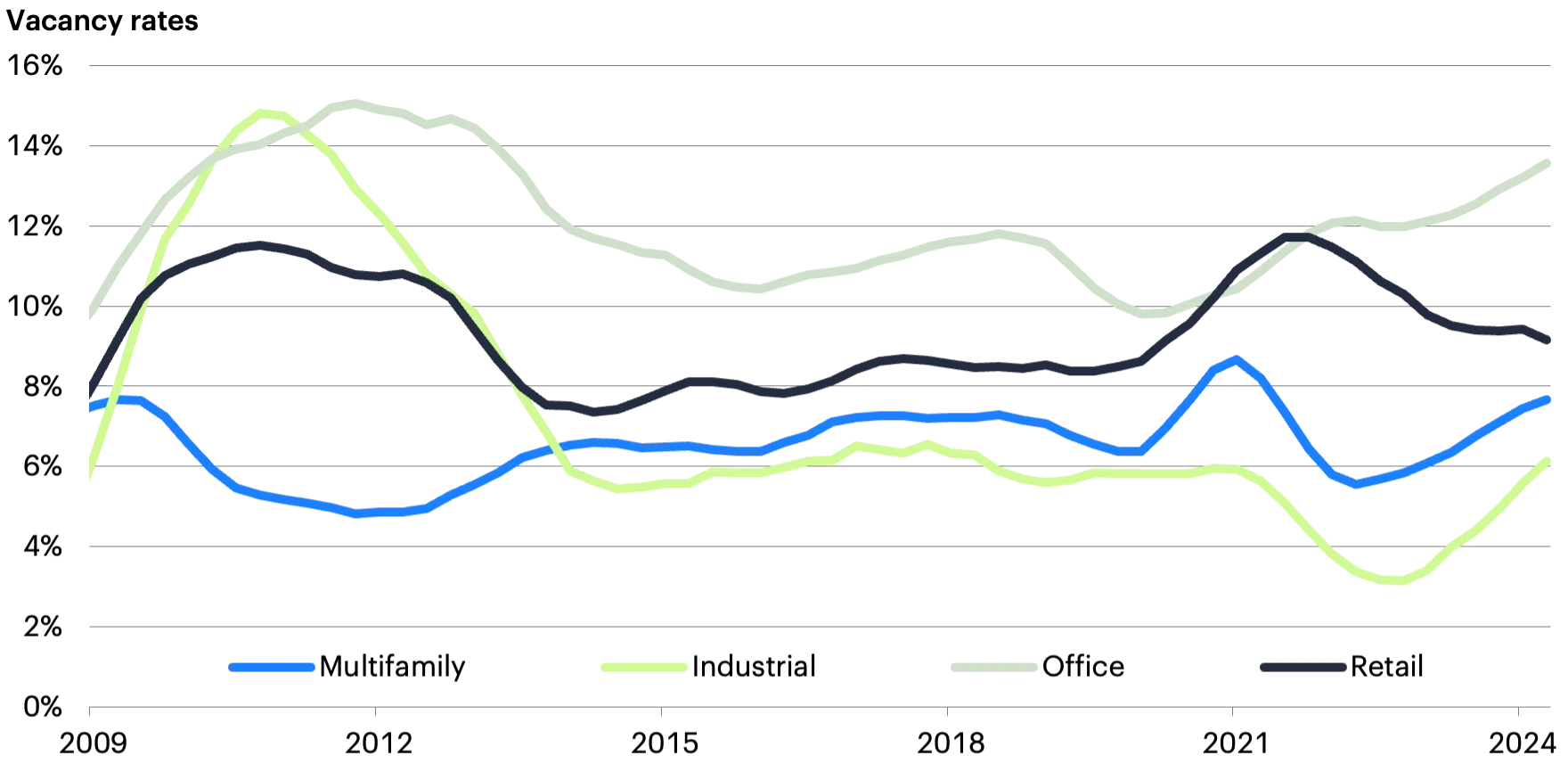 Line graph showing vacancy rates for Multifamily, Industrial, Office, and Retail sectors from 2009 to 2024.