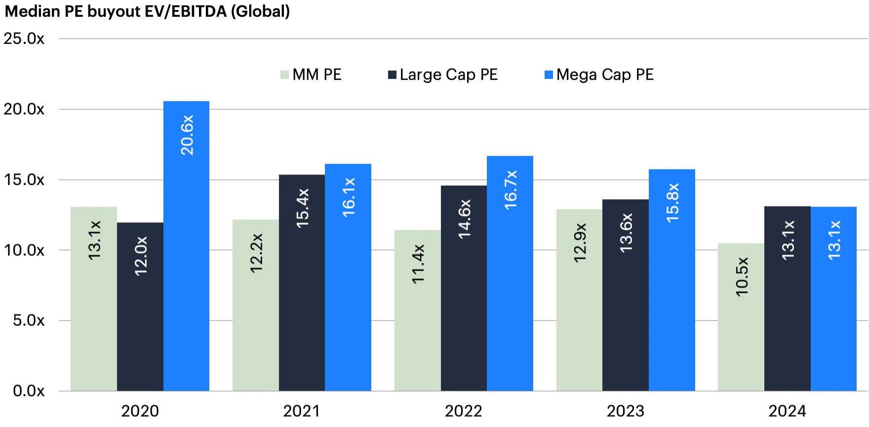 Bar chart showing global median PE buyout EV/EBITDA valuations for 2020-2024 by category: MM PE, Large Cap PE, Mega Cap PE.Bar chart showing global median PE buyout EV/EBITDA valuations for 2020-2024 by category: MM PE, Large Cap PE, Mega Cap PE.