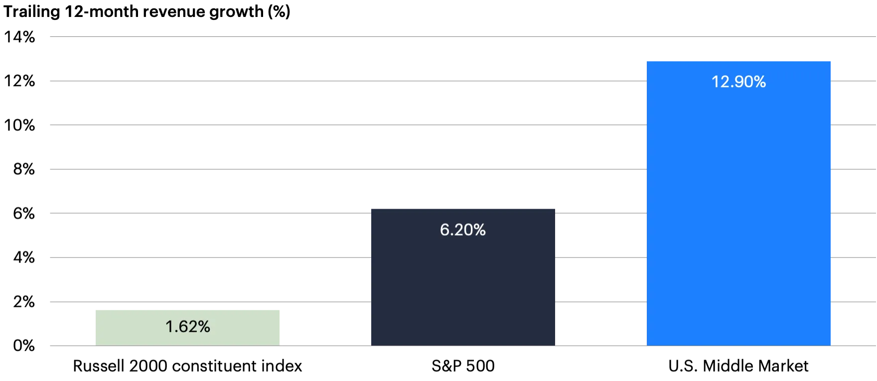 Bar chart showing revenue growth for Russell 2000 (1.62%), S&P 500 (6.20%), and U.S. middle market (12.90%).