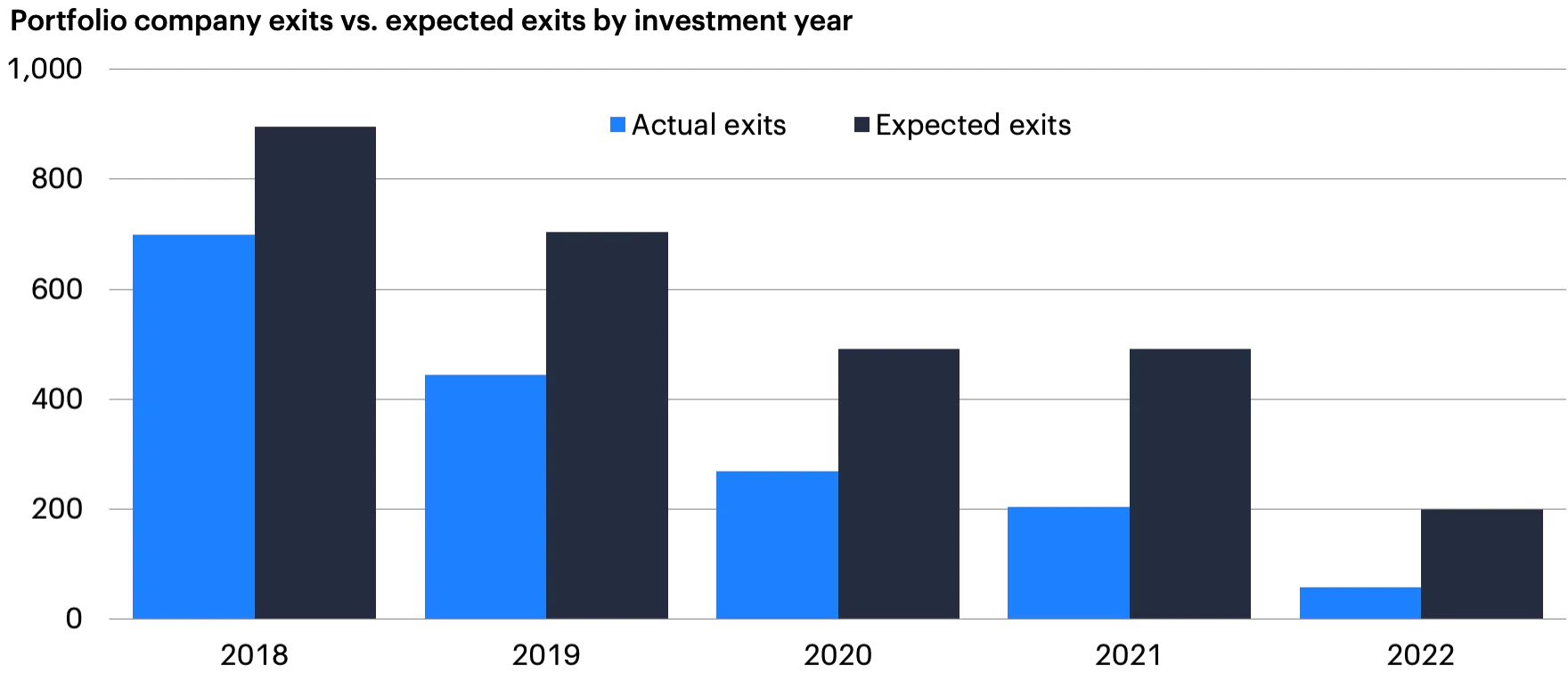 Bar chart comparing actual versus expected portfolio company exits from 2018 to 2022, showing actual exits consistently lower.